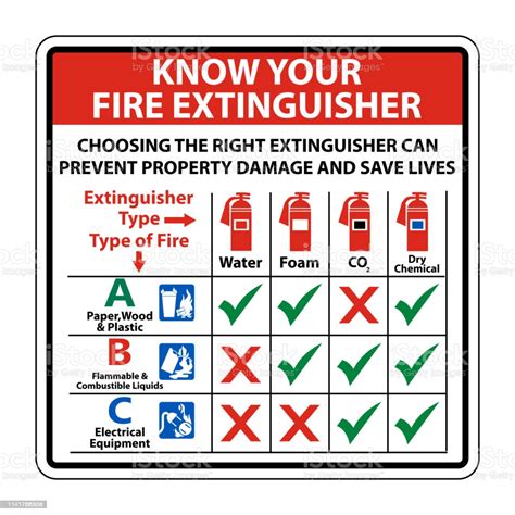 Training fire extinguisher training discussion on fire, fuel and extinguishing agents video on the safe use of fire extinguishers raising an alarm emergency telephone. Know Your Fire Extinguisher Sign On White Backgroundvector ...