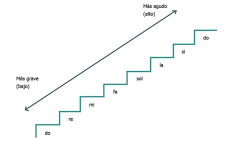 Generalidades De Las Escalas Musicales Escuela Virtual De Música