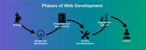 Phases Of Web Development Geeksforgeeks