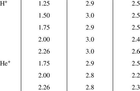 Ion Energy Mev Exponent S 1 S 2 Download Table