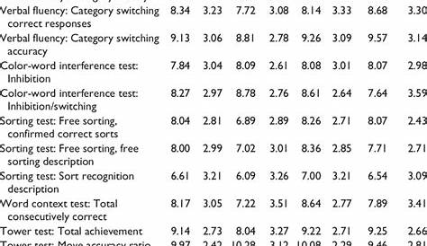 Scaled D-KEFS and IQ Scores for Adolescents With Sexual Offense