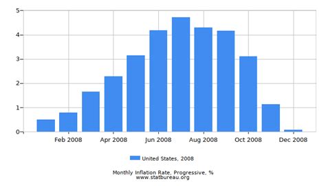 The United States Of America Inflation Rate In 2008