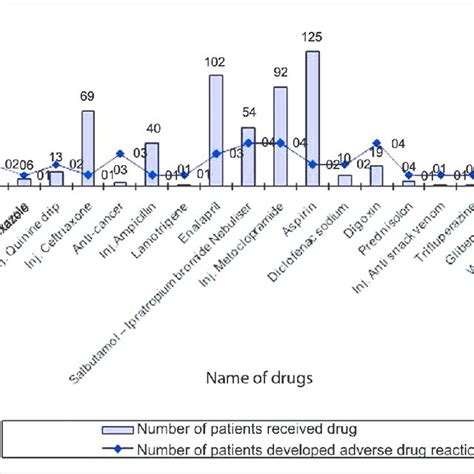 Drugs Causing Adverse Drug Reactions Download Scientific Diagram