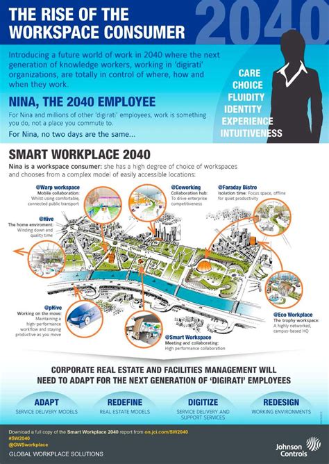 The Smart Workplace In 2040