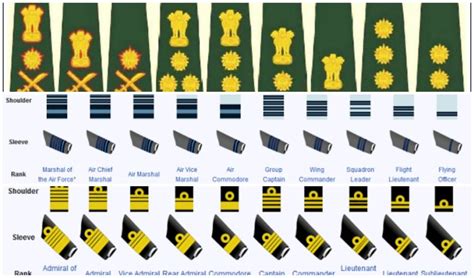 Ranks And Insignia Of Indian Army Navy And Air Force Updated
