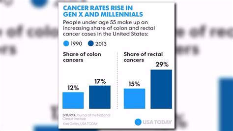 Colon And Rectal Cancers Surge Among Millennials And Generation X