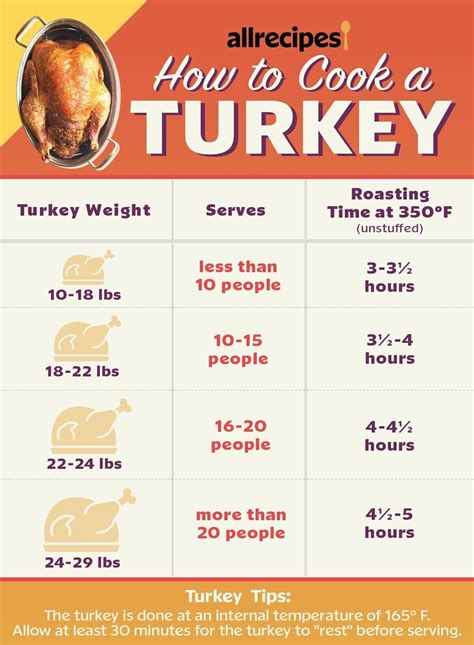 How Long to Cook a Turkey | Cooking, Turkey cooking times, Cooking turkey