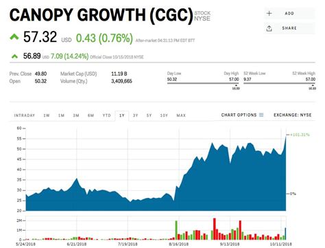 View canopy growth corporation cgc investment & stock information. Canopy Growth spikes to a record high as Canada gets ready to legalize weed (CRON, ACBFF, CGC ...
