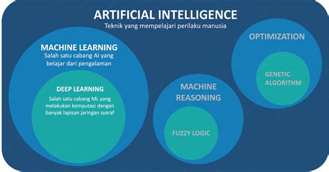 Citta Anindya Perbedaan Antara Artificial Intelligence Machine Learning Dan Deep Learning