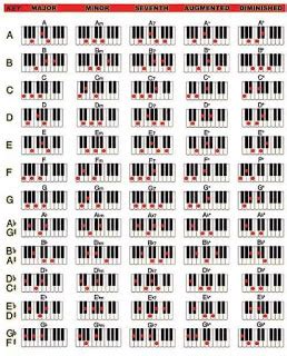 Belajar Kunci Piano - Not Angka Lagu Terbaru