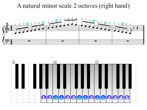 A Natural Minor Scale 2 Octaves Right Hand Piano Fingering Figures