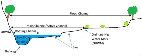Elements Of A Riverine Channel Types Download Scientific Diagram