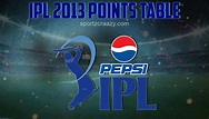 IPL 2013 Points Table | Indian Premier League 2013