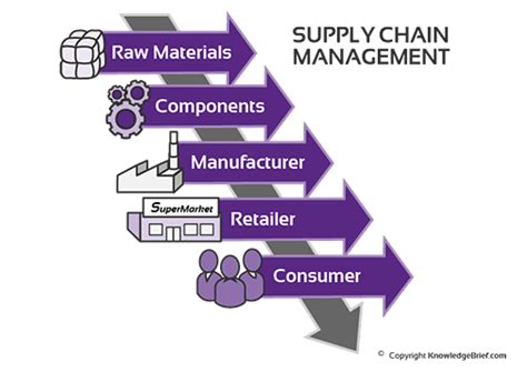 What Is Supply Chain Management How Can I Make A Career In Scm