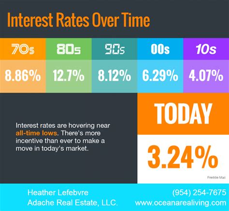 Interest Rates Hover Near Historic All Time Lows Adache Real Estate