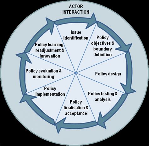 Example Stages Of A Public Policy Process Cycle Download Scientific