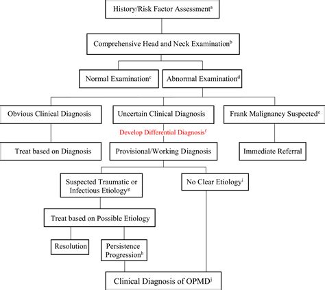 Evaluation And Management Of Oral Potentially Malignant Disorders