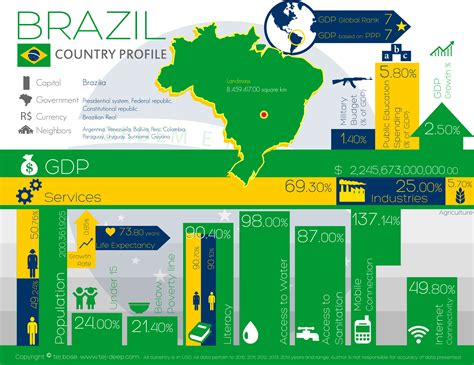 Country Profile Brazil Infographic By Tejdipto Bose At