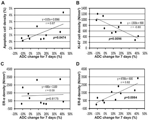 Correlation Between Adc Change For 7 Days Adc 7d And Histological