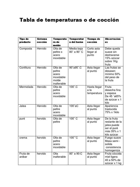 Tabla De Temperaturas O De Cocción Pdf Crema Fritura