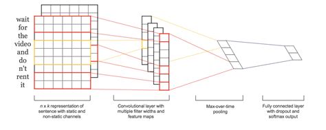 How To Develop A Multichannel Cnn Model For Text Classification