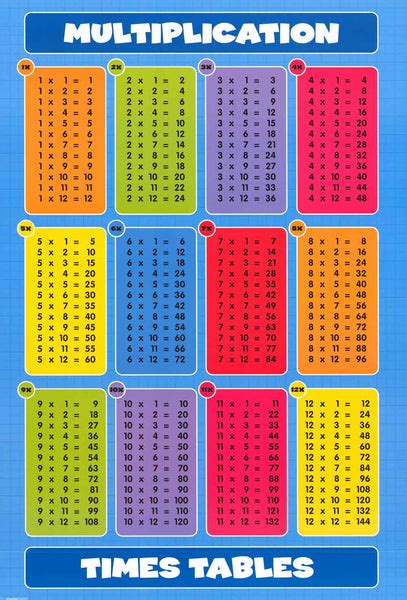 Multiplication Times Tables Poster 24x36 Bananaroad