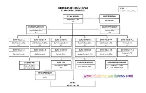 Struktur Organisasi Komite Sekolah Dan Uraian Tugasnya