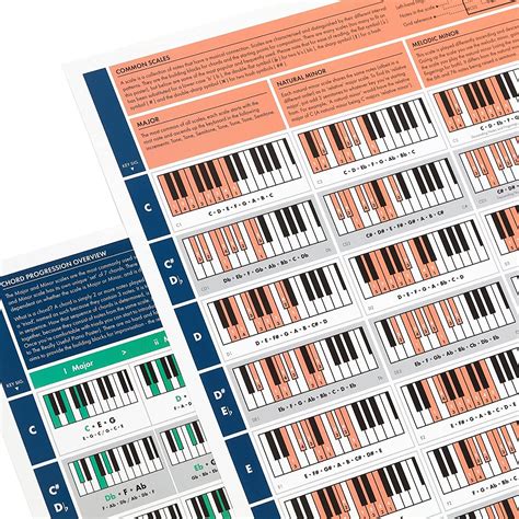 The Really Useful Piano Chord Bundle The Really Useful Piano Poster