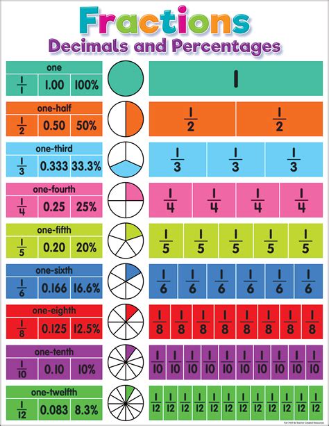 Colorful Fractions Decimals And Percentages Chart Tcr7454 Teacher