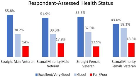 Health Disparities Among Lgbt Veterans Office Of Health Equity