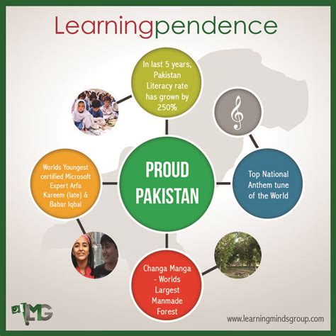 Proud Pakistan Literacy Rate Literacy Pie Chart