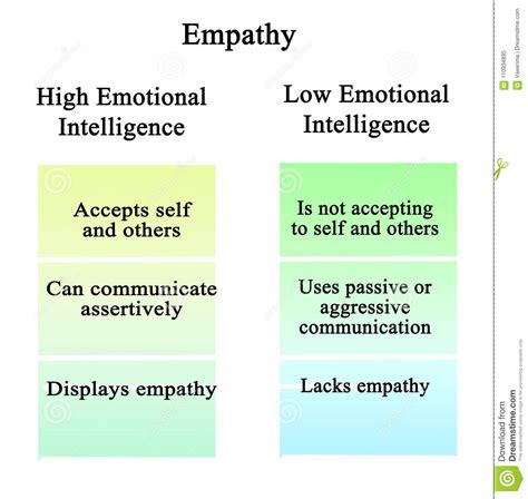 Empathy High And Low Emotional Intelligence Stock Illustration