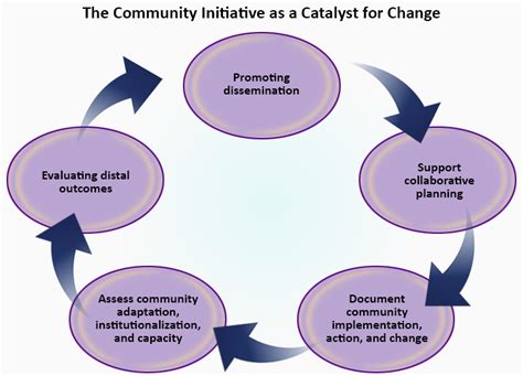 Chapter 1 Our Model For Community Change And Improvement Section 5