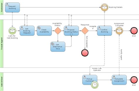 Bpmn Collaboration Diagram Showing How The First Mile Is Organized Vrogue