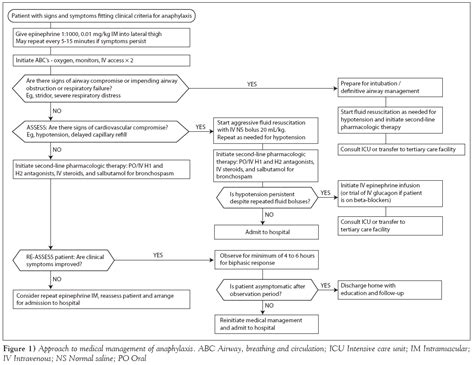 Read about anaphylaxis and how it differs from an allergic reaction. Emergency treatment of anaphylaxis in infants and children ...