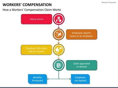 Workers Compensation Powerpoint Template Ppt Slides