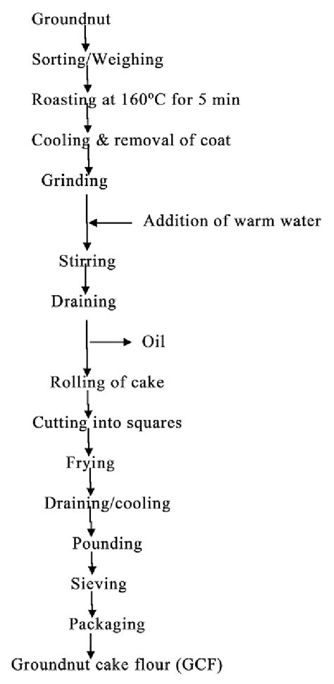 Flow Chart The Production Of Groundnut Cake Flour Download Scientific Diagram