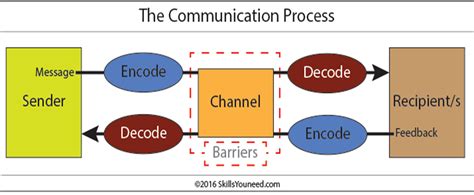 Lo1 Understand Business Communication Models Systems And Processes