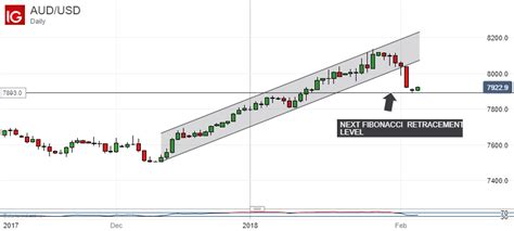 Aussie Dollar Gains On China Pmi Remains Pressured Before Rba Nasdaq