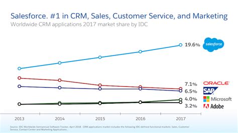 How much does salesforce cost? Salesforce Named #1 CRM Provider for Fifth Consecutive ...