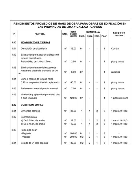Rendimientos Mano De Obra De Construcción By Omar Augusto Hidalgo
