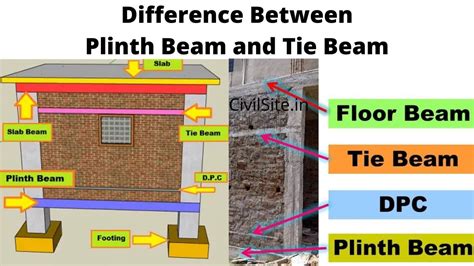 Difference Between Plinth Beam And Tie Beam Civil Site