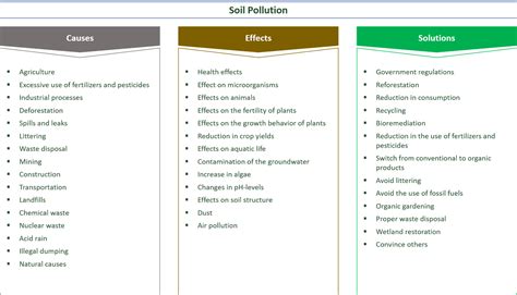 The world is getting polluted day by day as you read this. Causes, Effects and Solutions for Soil Pollution - E&A