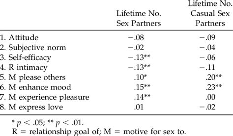 determinants relationship with number of lifetime sexual partners download table