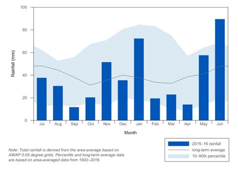 Nwa 2016 Murraydarling Basin Climate And Water