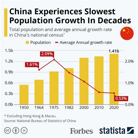China Experiences Its Slowest Population Growth In Decades Infographic