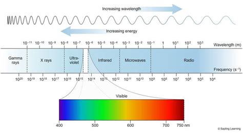 Speed Of Radio Waves