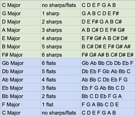 List Of Chords And Their Notes Nasvenor