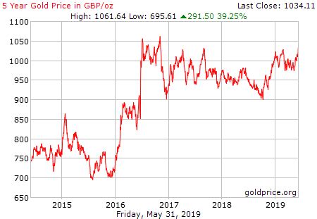 1 month gold price per kilo. Gold Price History