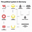 The political system in Germany